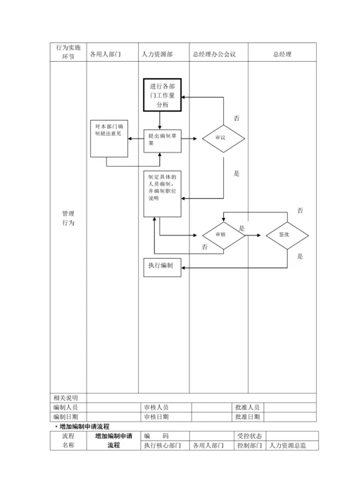 全套人力资源管理流程图-SOP.docx