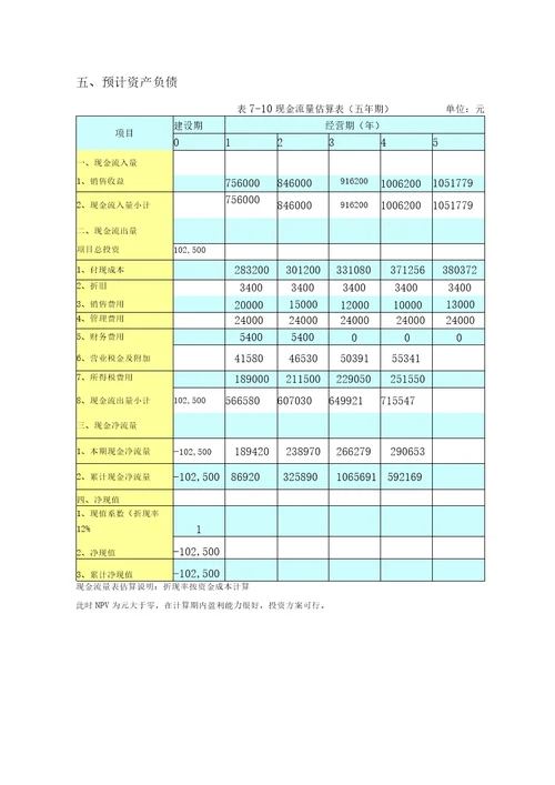 开一家花店的,商业计划书之财务分析部分