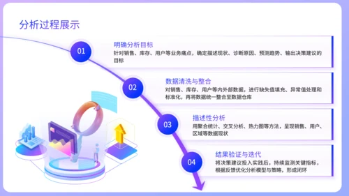 紫色扁平风销售数据分析方法论培训PPT