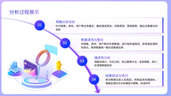 紫色扁平风销售数据分析方法论培训PPT