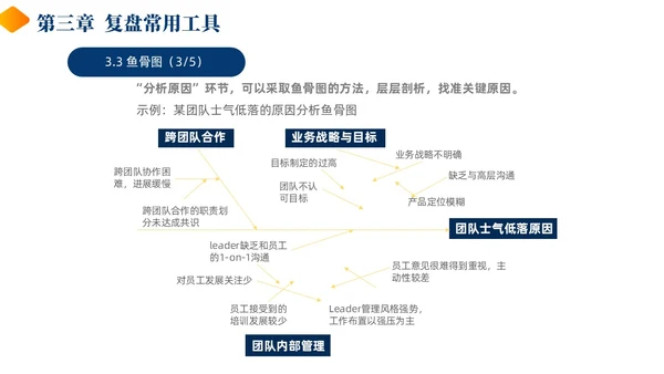 蓝色黄色商务风简约风复盘方法论介绍PPT课件