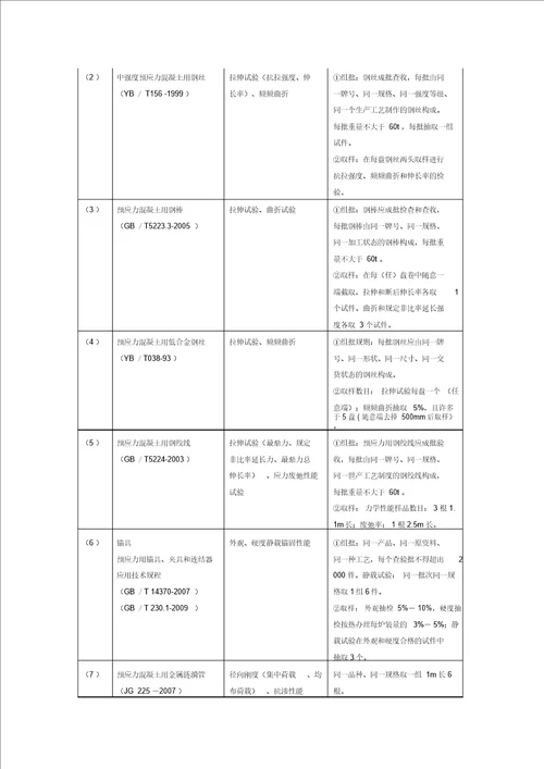 材料进场复验试验项目与取样规定