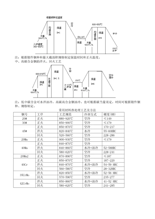 热处理工艺规程.docx