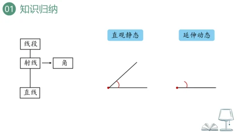 新人教版数学四年级上册9.3 图形与几何课件（46张PPT)