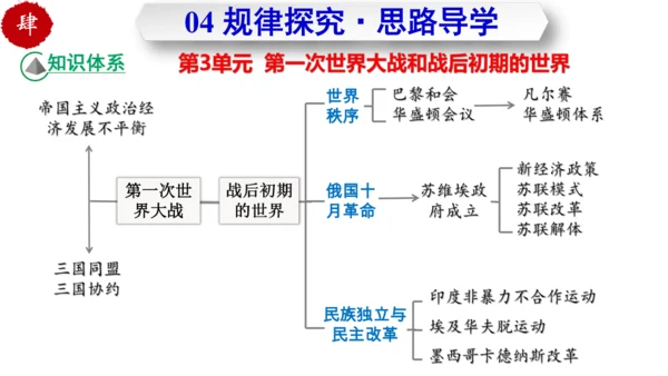 第三单元  第一次世界大战和战后初期的世界  单元复习课件（部编版）