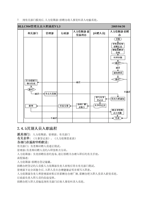 职能部门部标准流程人力资源部与行政部