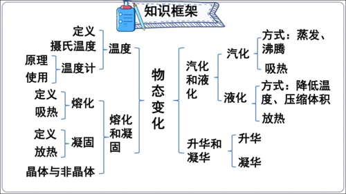 【人教2024新版八上物理精品课件】第三章 物态变化 3.6 第三章 复习和总结(60页ppt）