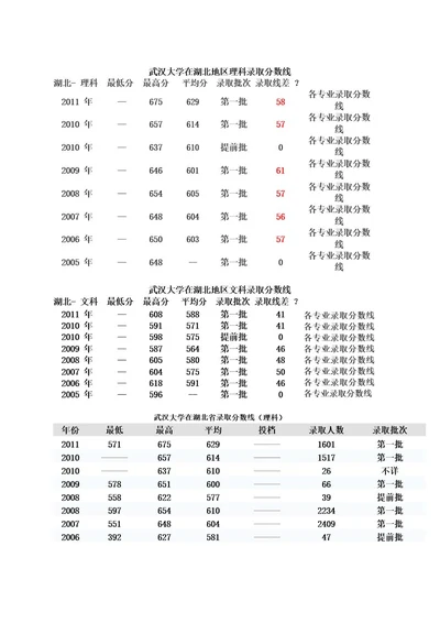 武汉大学在湖北省历年高考录取分数线