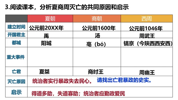 统编七年级上第4课 夏商周的更替  课件