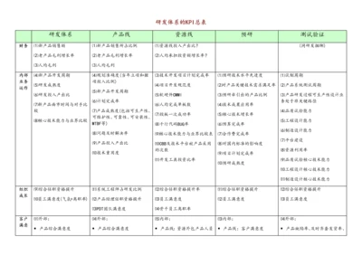 05-公司研发体系的KPI总表.docx