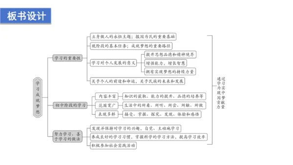 3.2  学习成就梦想 课件(共20张PPT)