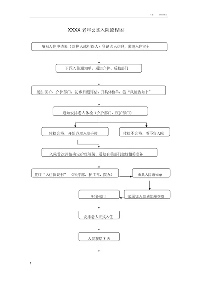 养老院老人入(出)院流程图