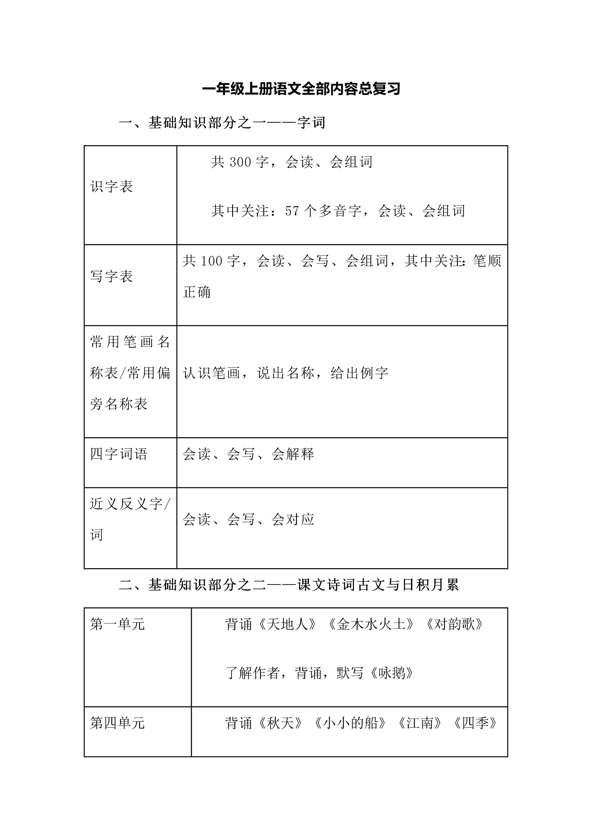 一年级上册语文全部内容总复习.docx