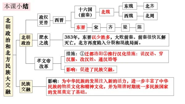 统编七年级上第19课  北朝政治和北方民族大交融   课件