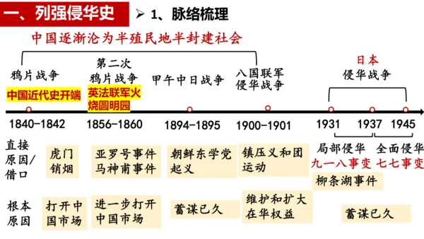 八年级上册历史期末专题复习：屈辱史与抗争史【课件】