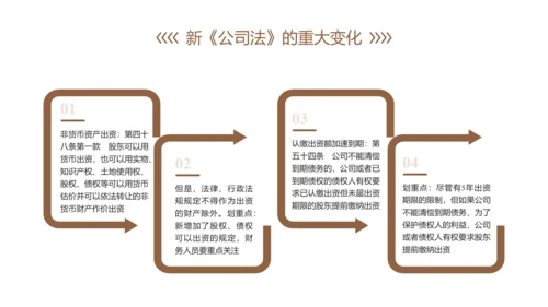 新《公司法》修订内容解读ppt课件模板