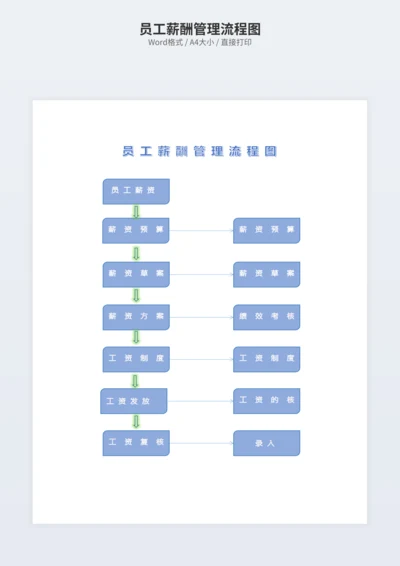 员工薪酬管理流程图