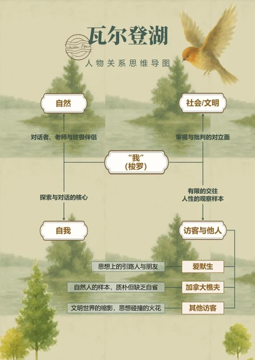 人物关系-瓦尔登湖名著清新风思维导图Word模板
