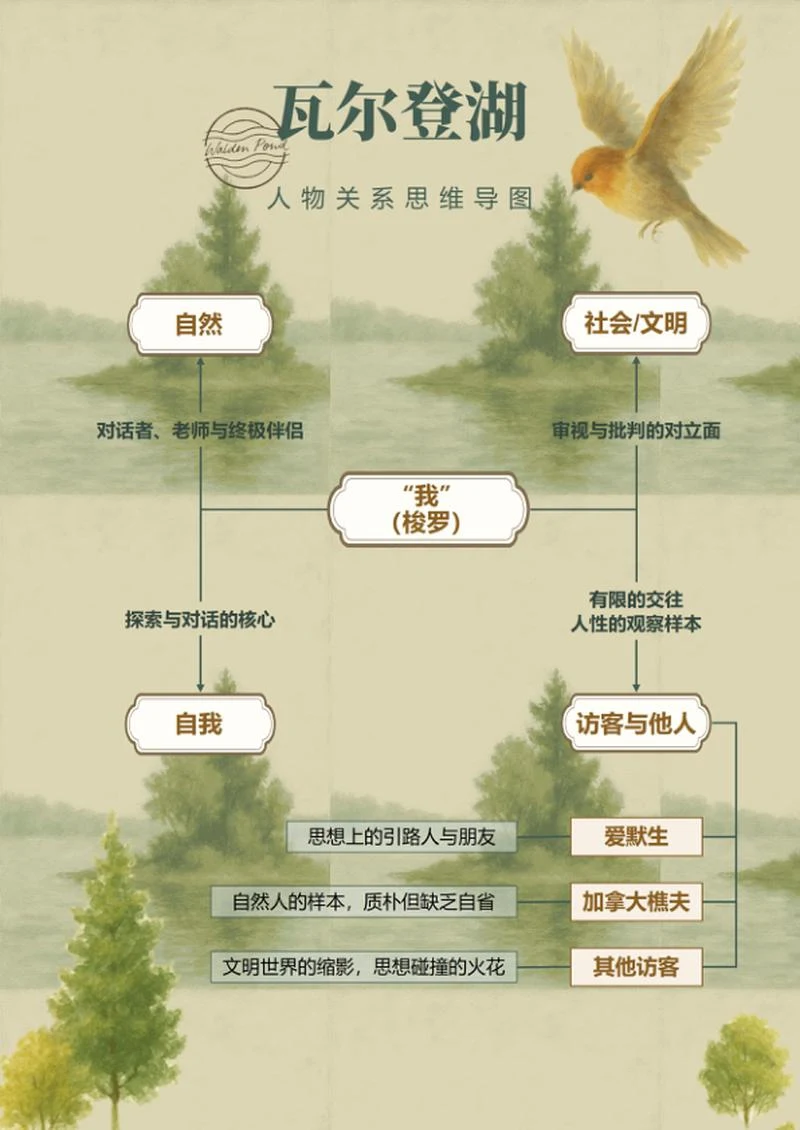 人物关系-瓦尔登湖名著清新风思维导图Word模板