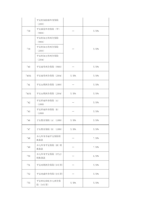 XXXX年1月1日启用的各险种保单贷款及自垫利率[1].docx
