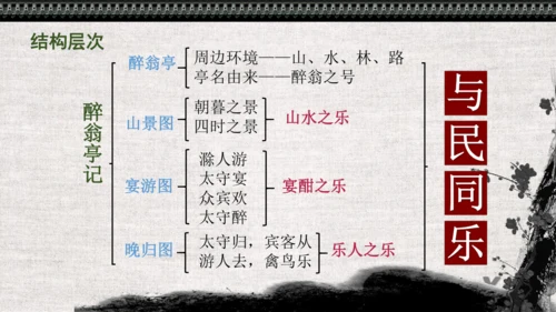 第12课《醉翁亭记》课件