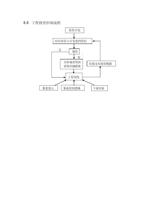 施工阶段工程投资控制措施及控制流程