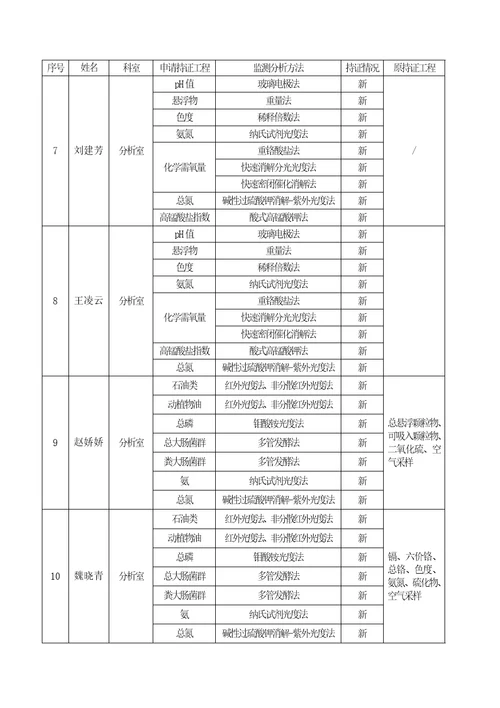 持证考核申请新乡市辖9个县级站修改稿