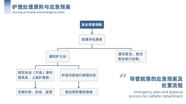 蓝色简约商务护理应急预案商务通用PPT模板应急培训