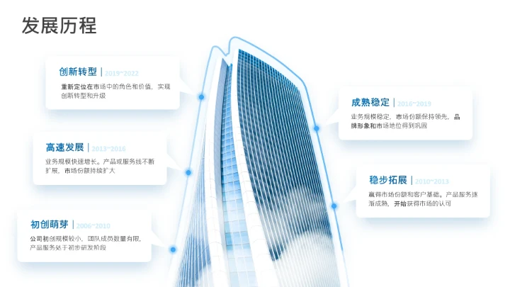 项目进展-蓝色简约风5项时间轴