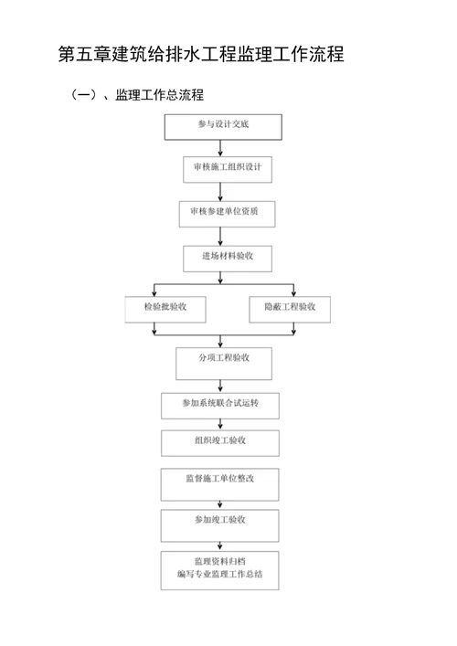 给排水及水消防工程监理实施细则包含重难点分析