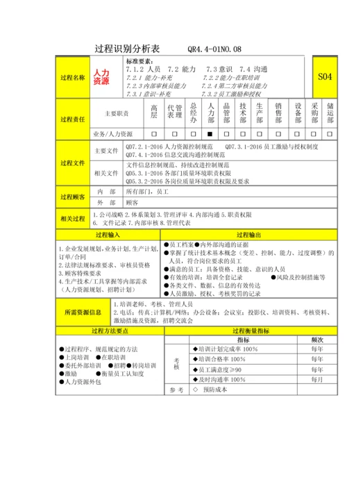 过程分析及文件记录清单S4人力资源.docx