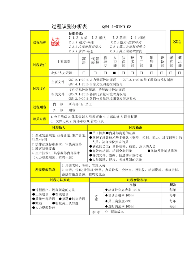 过程分析及文件记录清单S4人力资源.docx