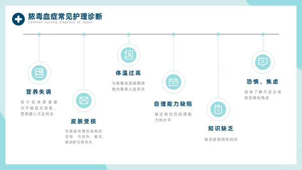 脓毒血症护理查房医疗科技通用商务绿色PPT模板