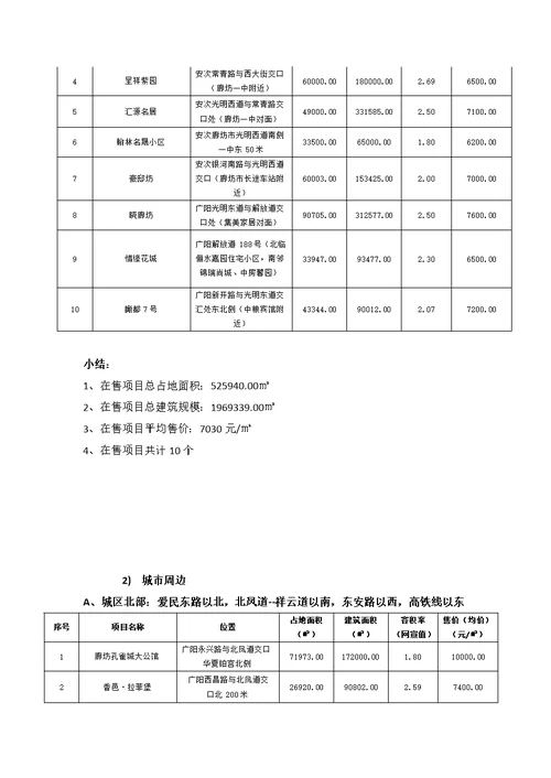 廊坊安居房地产公司融资条件分析报告