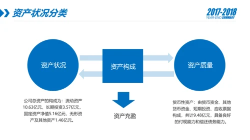 蓝色财务部数据分析报告年终总结PPT模板