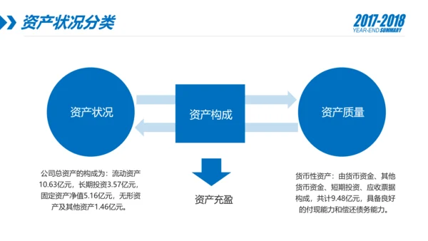 蓝色财务部数据分析报告年终总结PPT模板