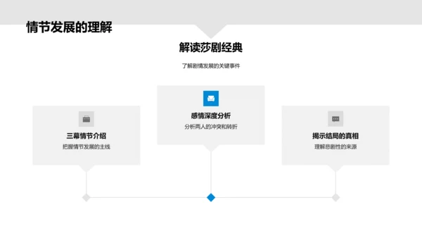 莎士比亚巨作解读PPT模板