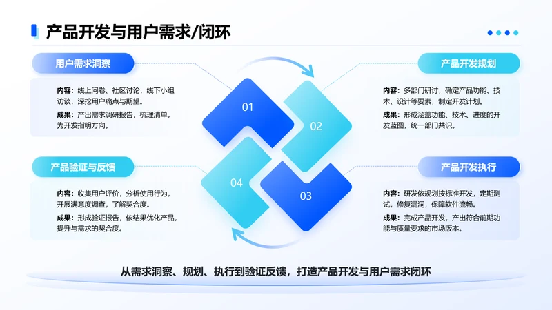 蓝色简约风产品开发与用户需求4项闭环图