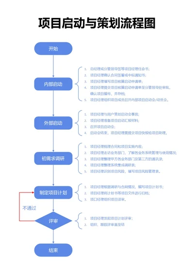 蓝色项目启动与策划流程图