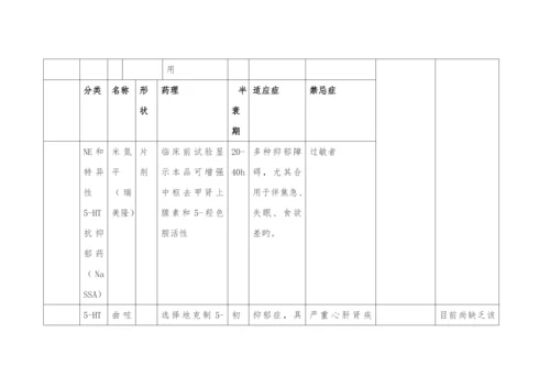 精神科常用药.docx