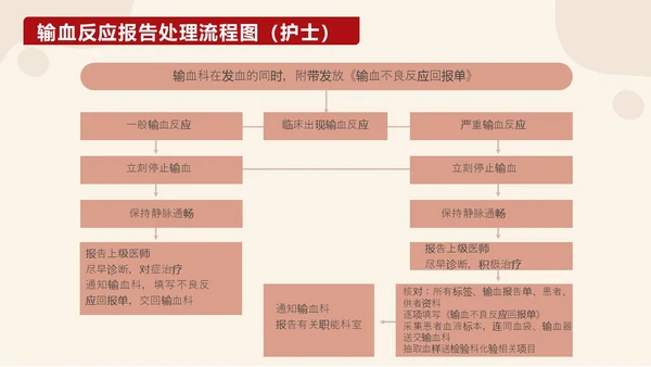 红色插画输血培训医护工作PPT课件
