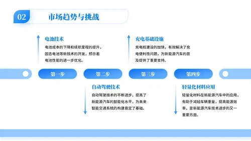 蓝色学术风新能源汽车的市场前景PPT模板