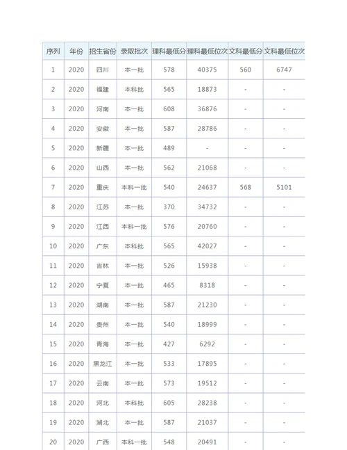 2022四川农业大学录取分数线附历年分数线