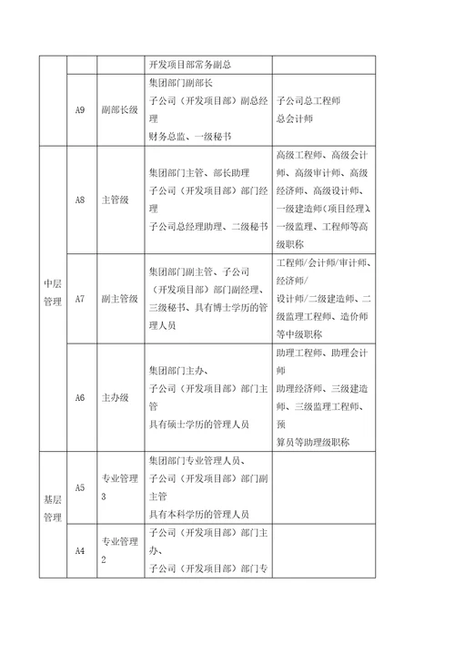 集团中高级管理人员招聘专用手册