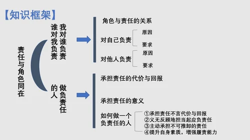 第六课责任与角色同在 综合复习精品课件(23张PPT )