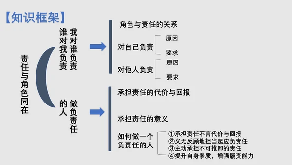 第六课责任与角色同在 综合复习精品课件(23张PPT )