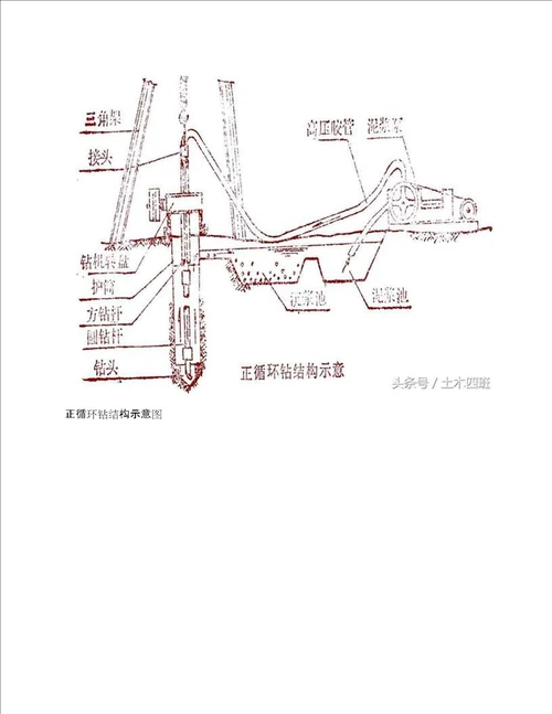 钻孔灌注桩常见的三种钻孔方法