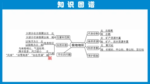 七下：极地地区（一轮复习12张）（人教版）