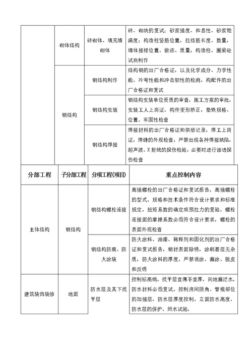 监理工程师怎样做好施工阶段的质量控制工作