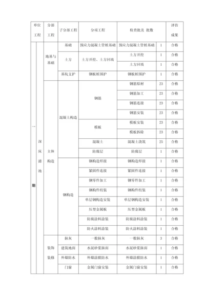 污水处理厂单位工程划分.docx